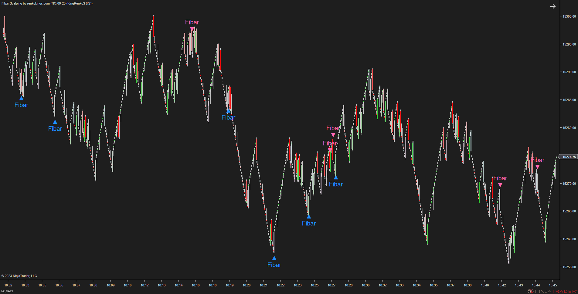 Fibar Scalping – Fibonacci-Based Scalping for Renko Charts