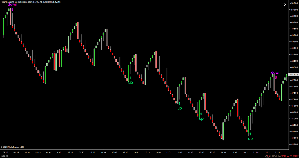 Fibar Scalping – Fibonacci-Based Scalping for Renko Charts