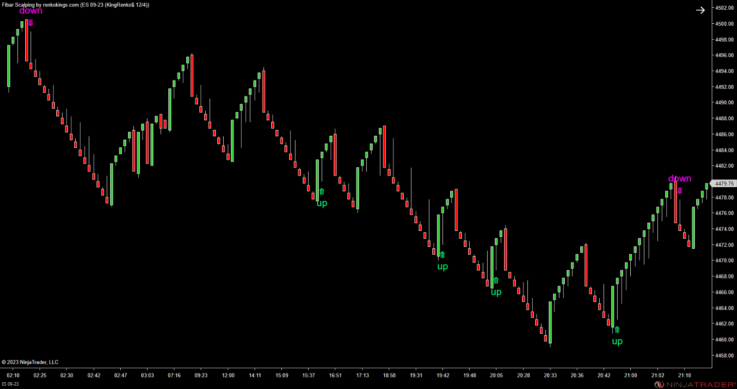 Fibar Scalping – Fibonacci-Based Scalping for Renko Charts
