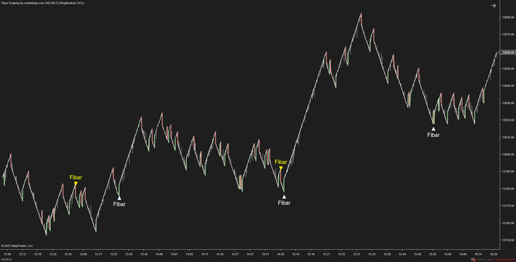 Fibar Scalping – Fibonacci-Based Scalping for Renko Charts