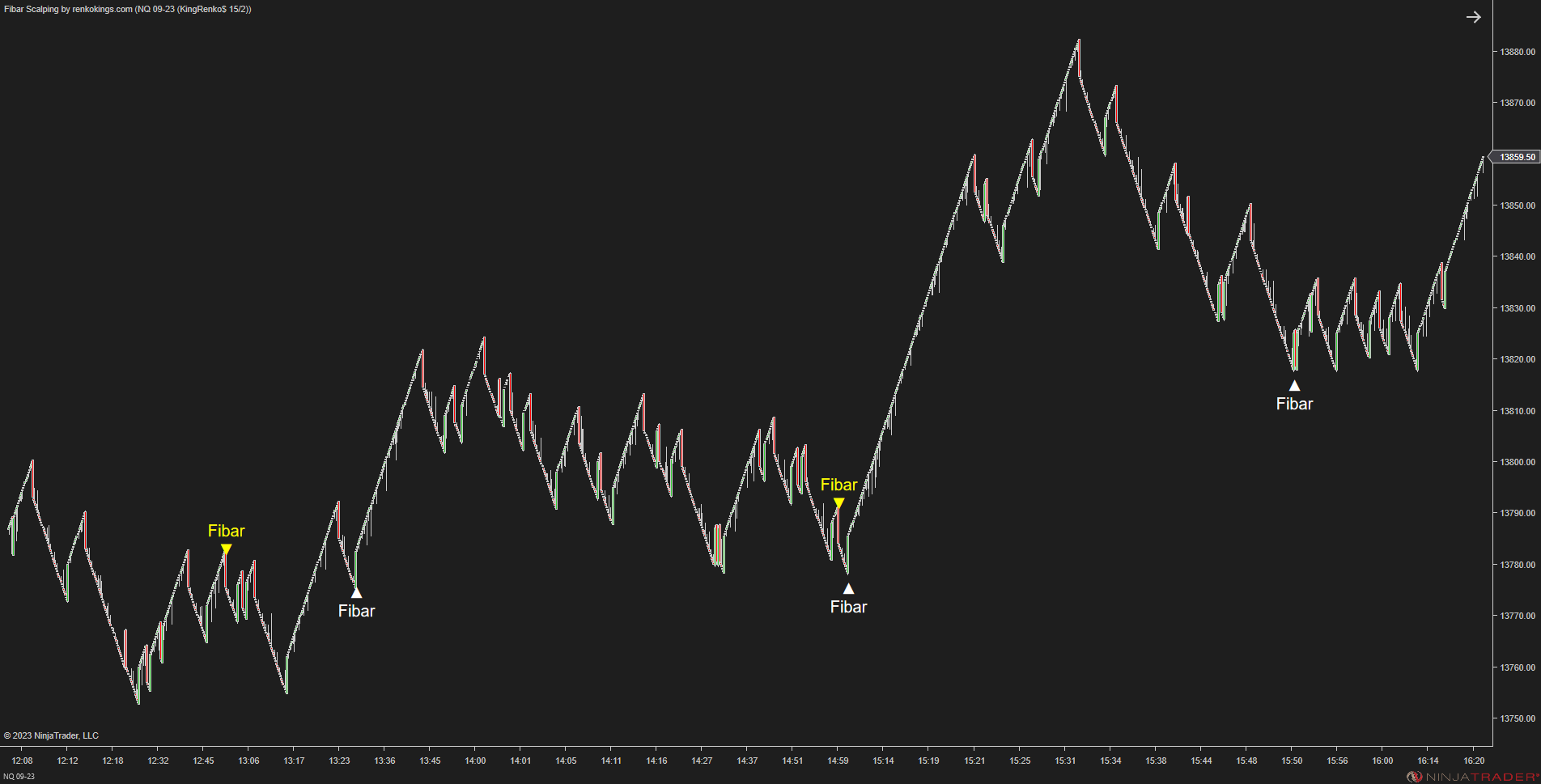 Fibar Scalping – Fibonacci-Based Scalping for Renko Charts