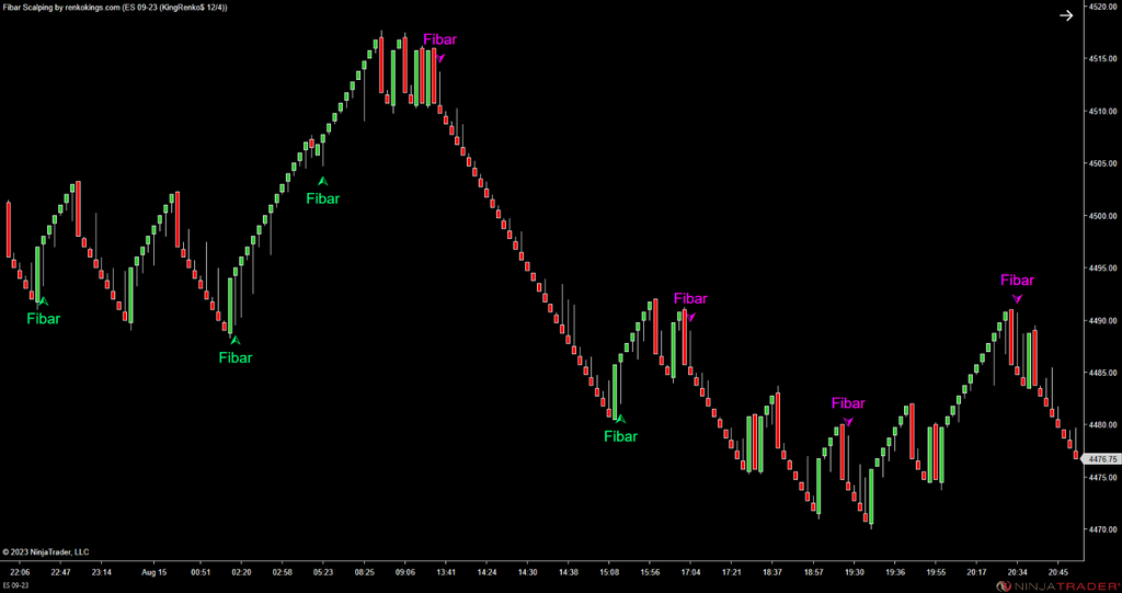 Fibar Scalping – Fibonacci-Based Scalping for Renko Charts
