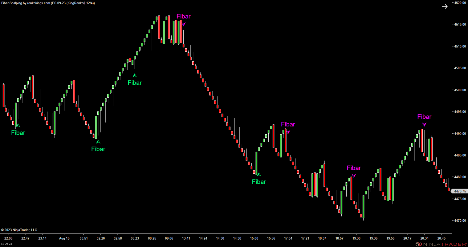 Fibar Scalping – Fibonacci-Based Scalping for Renko Charts