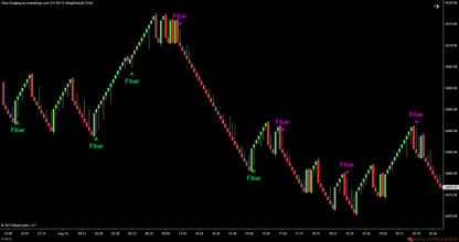 Fibar Scalping – Fibonacci-Based Scalping for Renko Charts