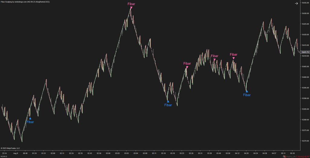 Fibar Scalping – Fibonacci-Based Scalping for Renko Charts