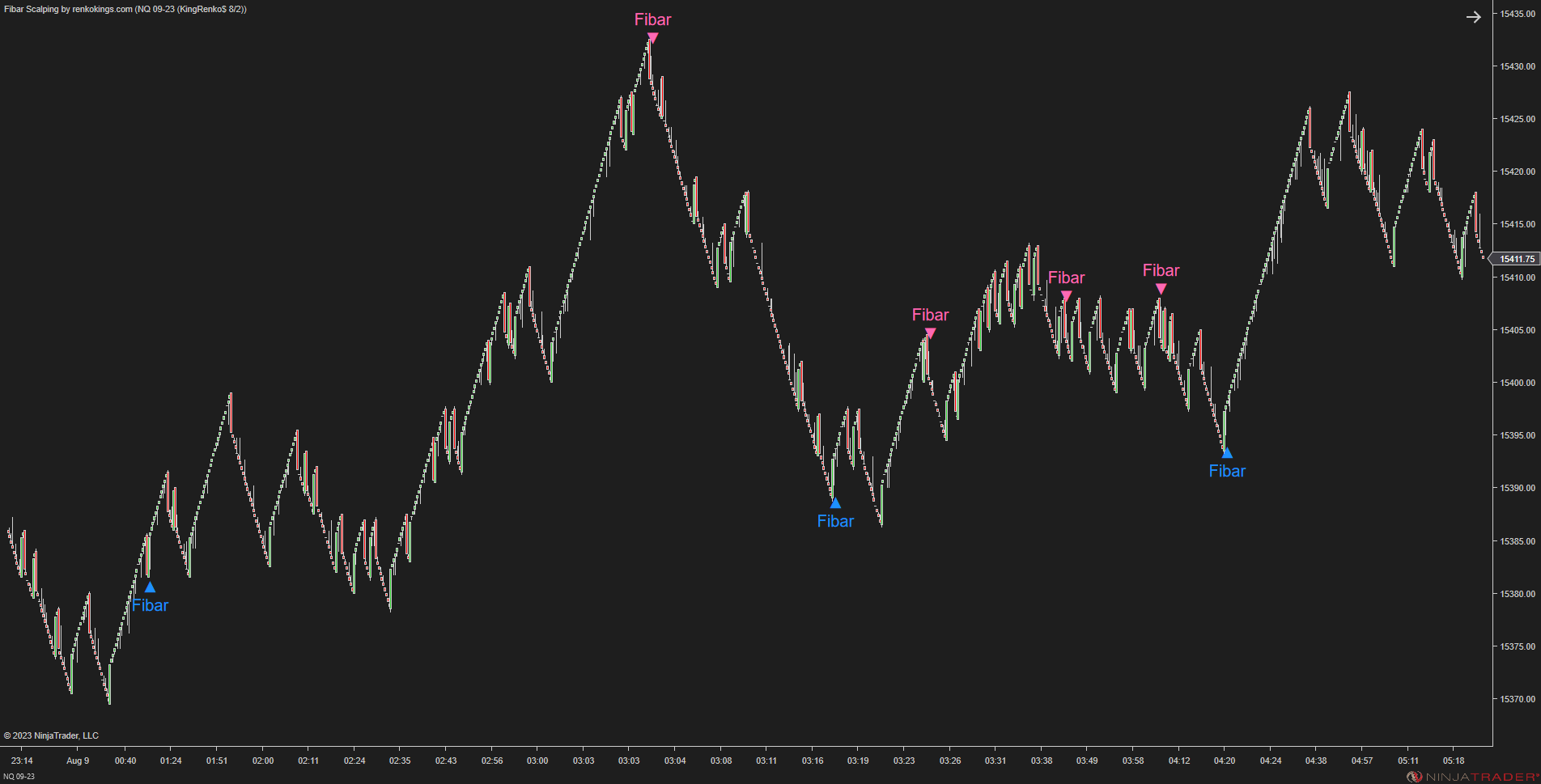 Fibar Scalping – Fibonacci-Based Scalping for Renko Charts