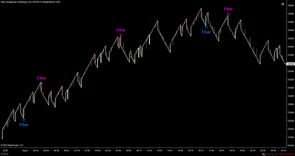Fibar Scalping – Fibonacci-Based Scalping for Renko Charts