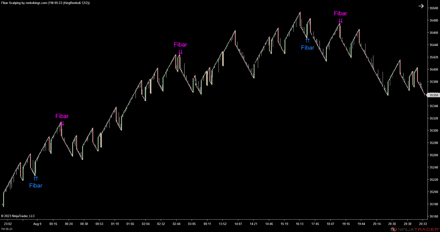 Fibar Scalping – Fibonacci-Based Scalping for Renko Charts