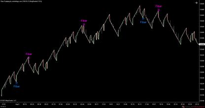 Fibar Scalping – Fibonacci-Based Scalping for Renko Charts