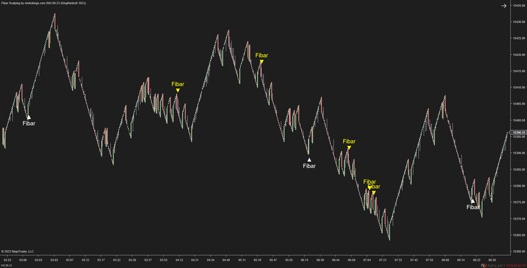 Fibar Scalping – Fibonacci-Based Scalping for Renko Charts