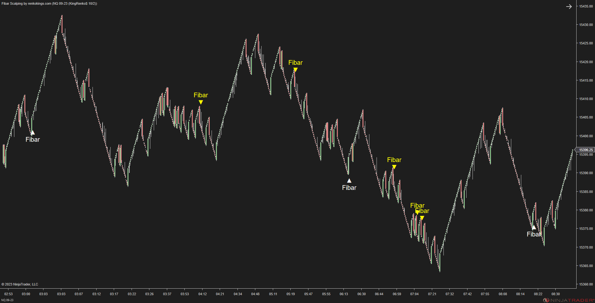 Fibar Scalping – Fibonacci-Based Scalping for Renko Charts