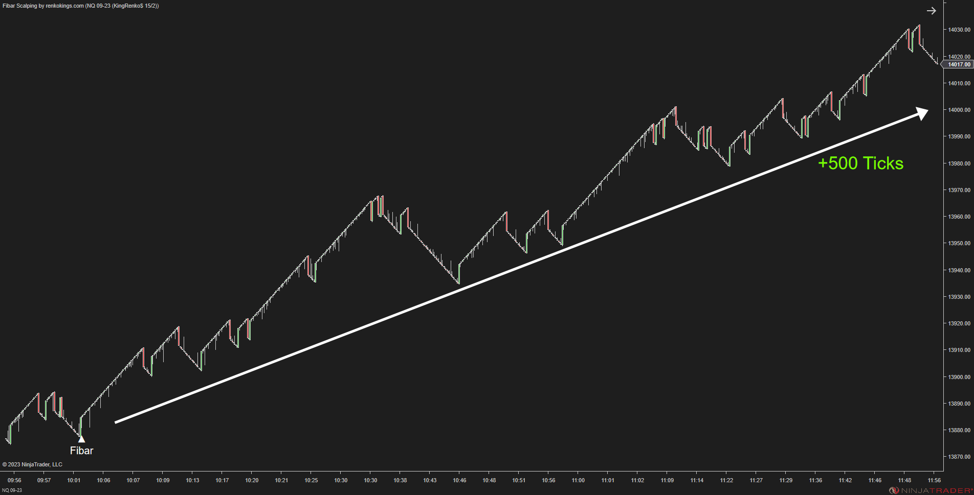 Fibar Scalping – Fibonacci-Based Scalping for Renko Charts
