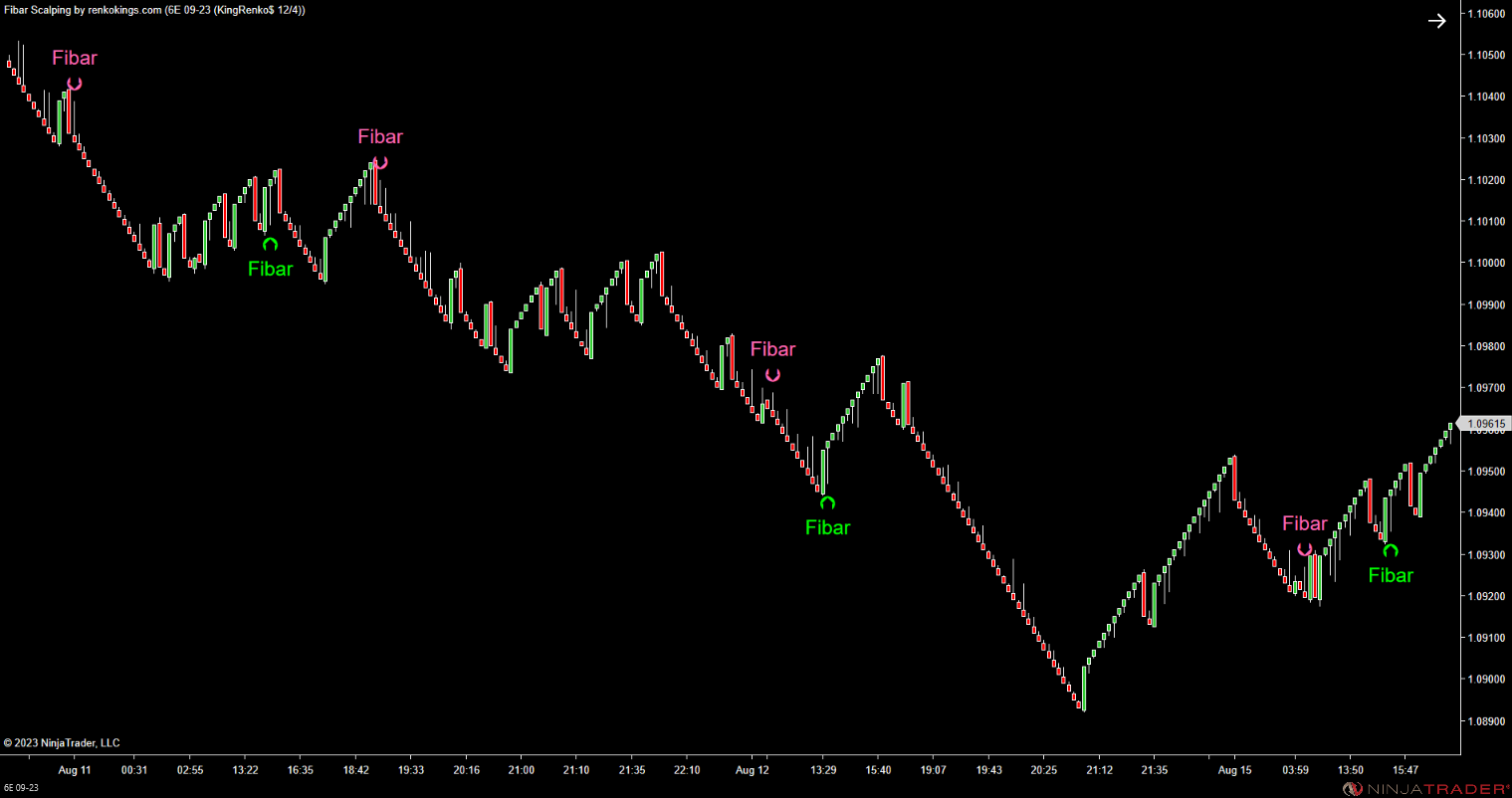 Fibar Scalping – Fibonacci-Based Scalping for Renko Charts