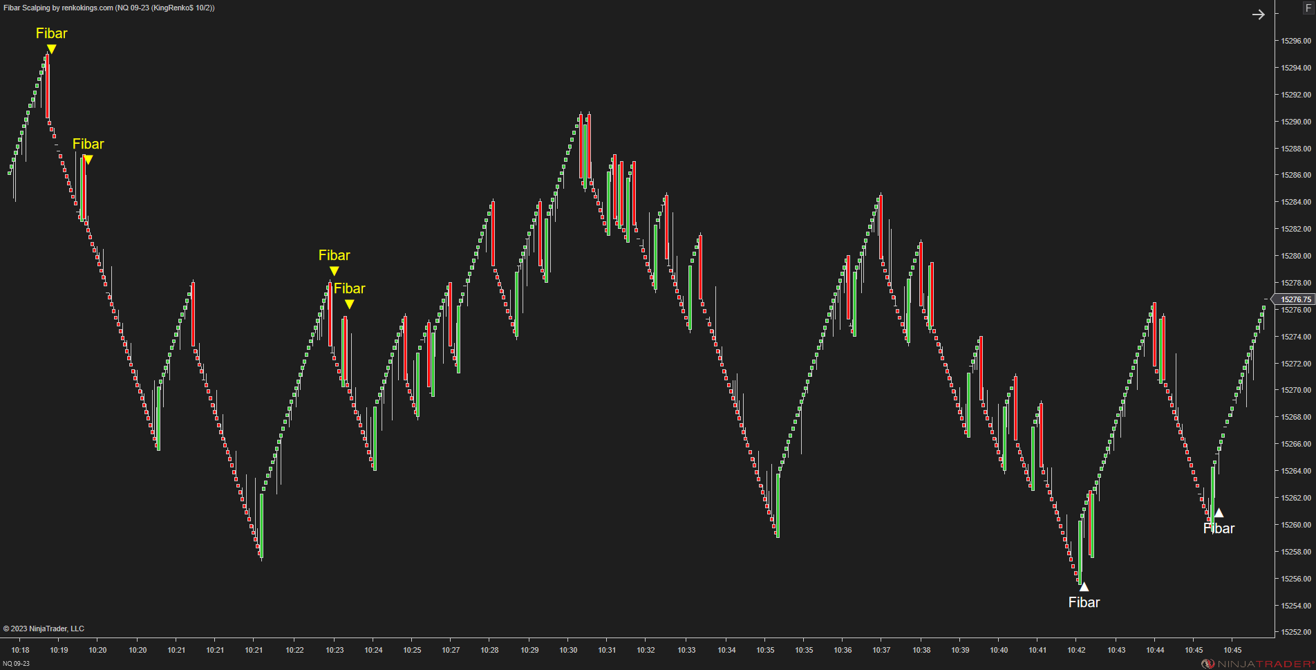 Fibar Scalping – Fibonacci-Based Scalping for Renko Charts