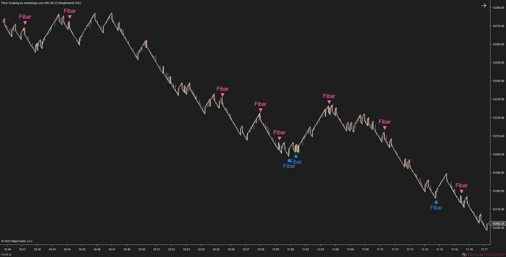 Fibar Scalping – Fibonacci-Based Scalping for Renko Charts