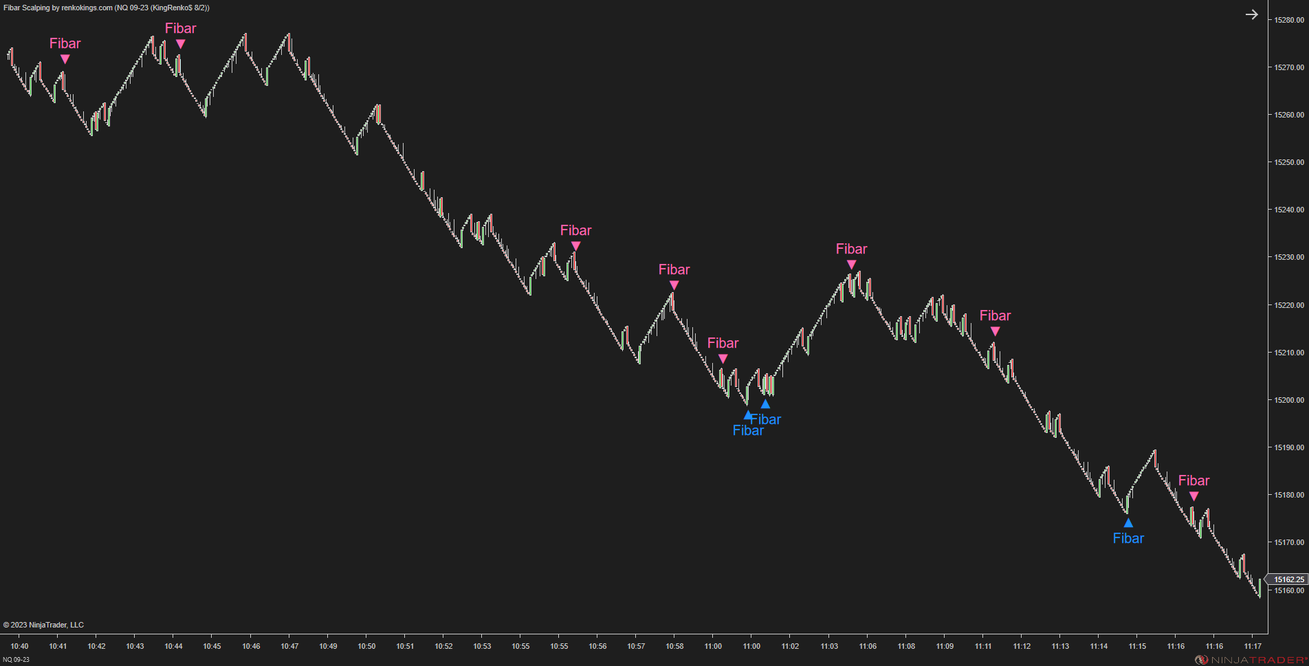 Fibar Scalping – Fibonacci-Based Scalping for Renko Charts