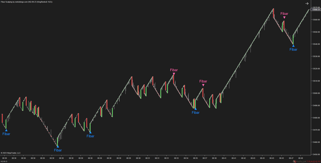 Fibar Scalping – Fibonacci-Based Scalping for Renko Charts