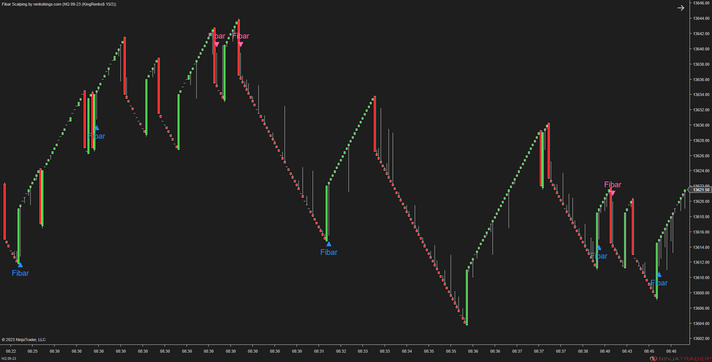 Fibar Scalping – Fibonacci-Based Scalping for Renko Charts