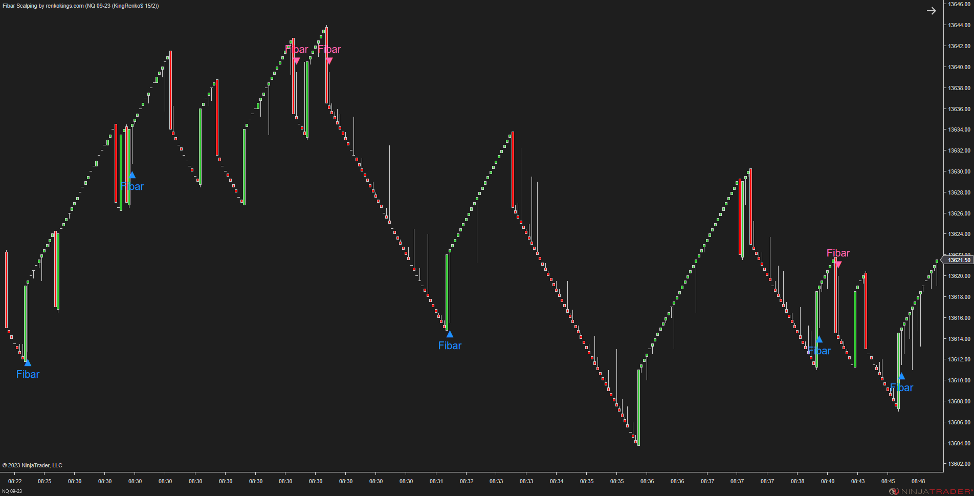 Fibar Scalping – Fibonacci-Based Scalping for Renko Charts