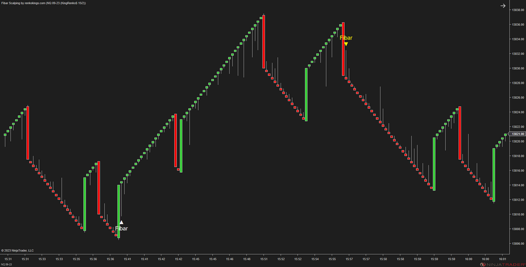 Fibar Scalping – Fibonacci-Based Scalping for Renko Charts