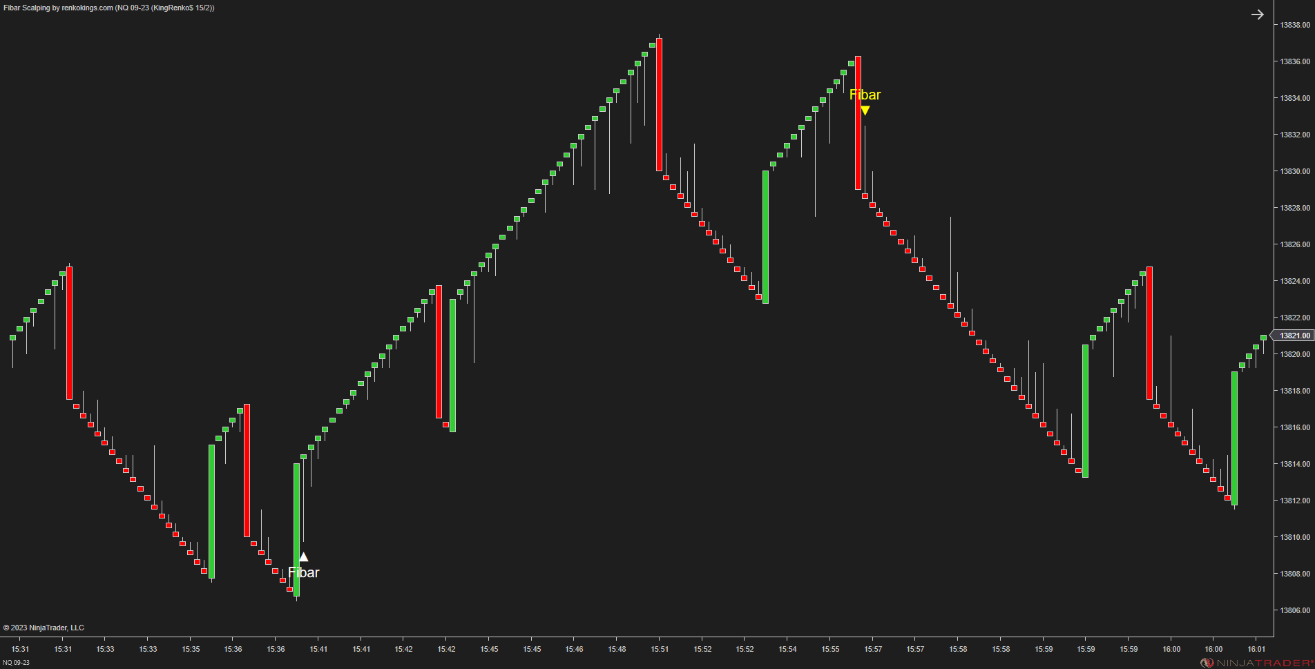 Fibar Scalping – Fibonacci-Based Scalping for Renko Charts