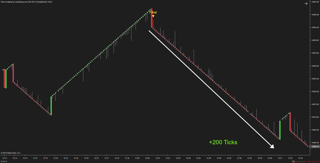 Fibar Scalping – Fibonacci-Based Scalping for Renko Charts