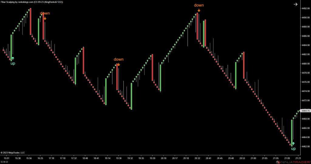 Fibar Scalping – Fibonacci-Based Scalping for Renko Charts