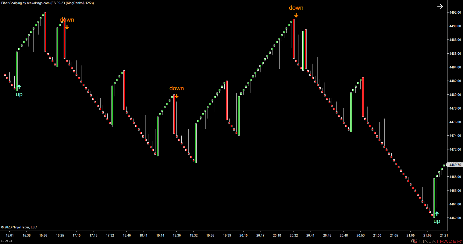 Fibar Scalping – Fibonacci-Based Scalping for Renko Charts