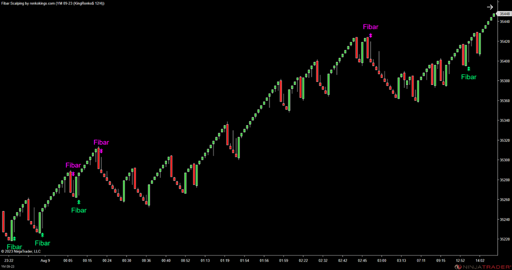 Fibar Scalping – Fibonacci-Based Scalping for Renko Charts