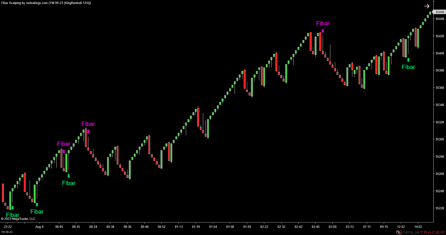 Fibar Scalping – Fibonacci-Based Scalping for Renko Charts