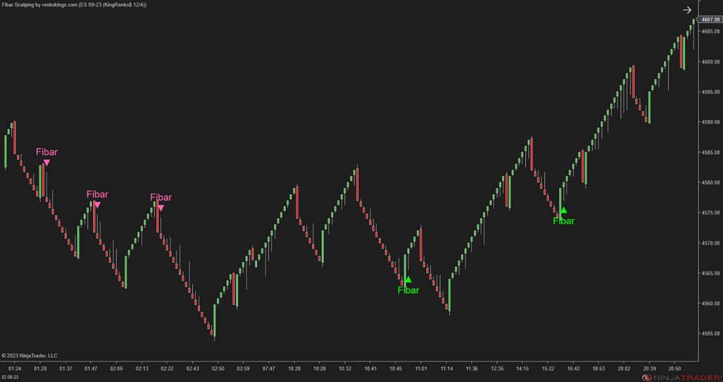 Fibar Scalping – Fibonacci-Based Scalping for Renko Charts