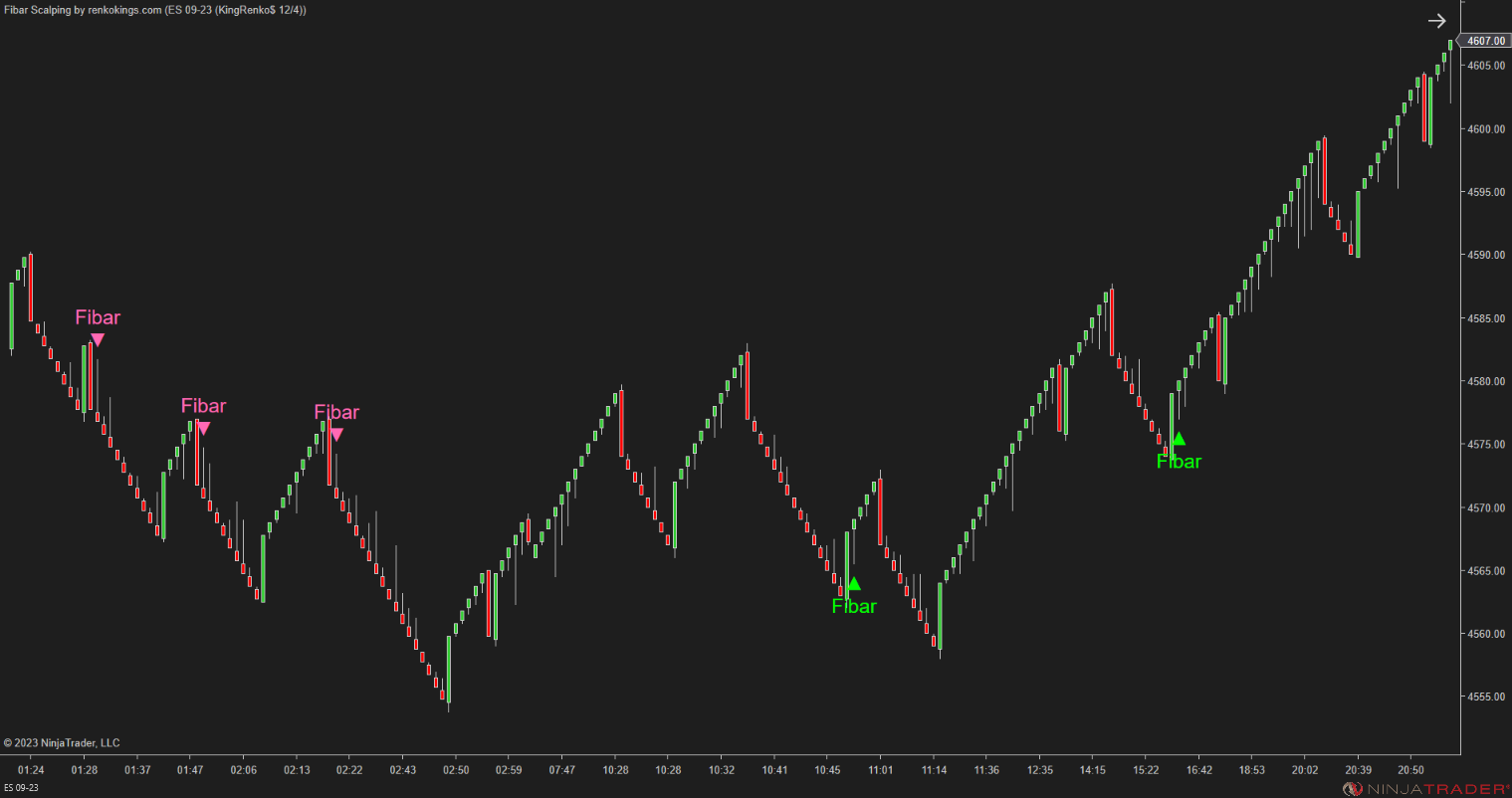 Fibar Scalping – Fibonacci-Based Scalping for Renko Charts
