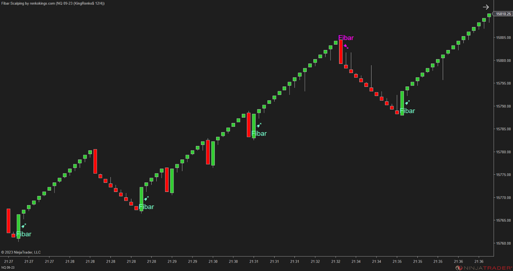 Fibar Scalping – Fibonacci-Based Scalping for Renko Charts