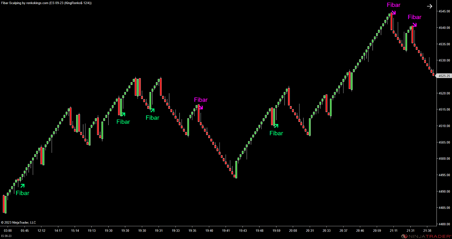Fibar Scalping – Fibonacci-Based Scalping for Renko Charts