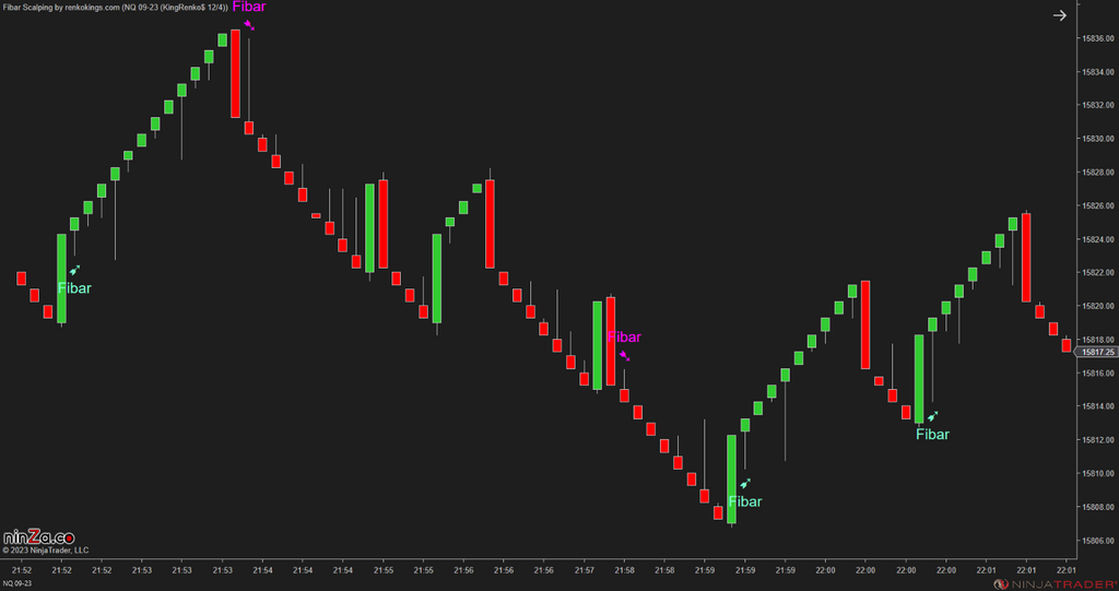 Fibar Scalping – Fibonacci-Based Scalping for Renko Charts