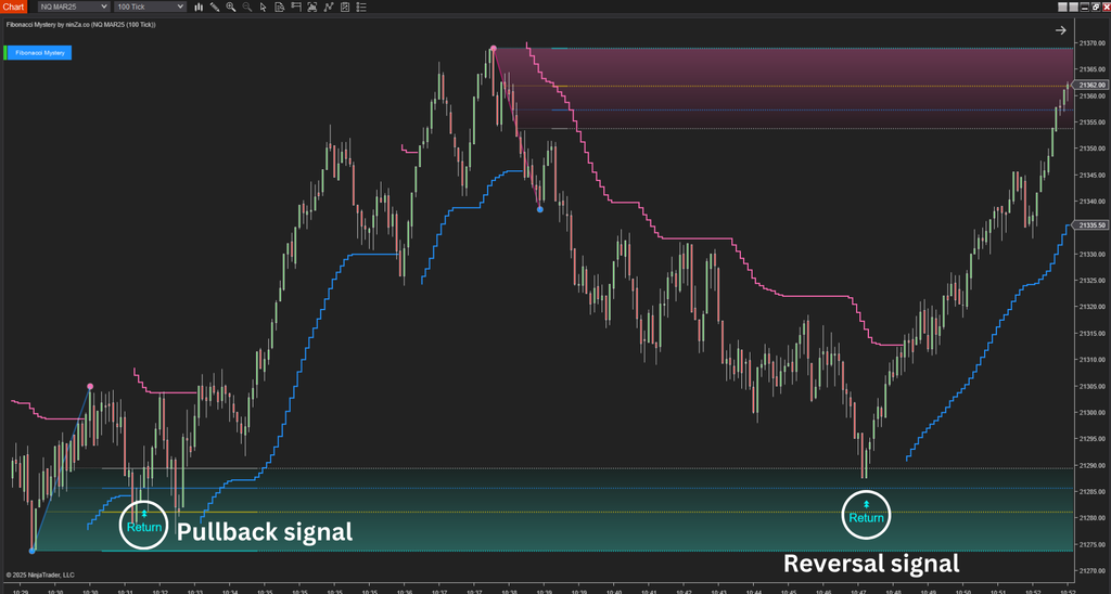 Fibonacci Mystery - NinjaTrader Fibonacci Indicator