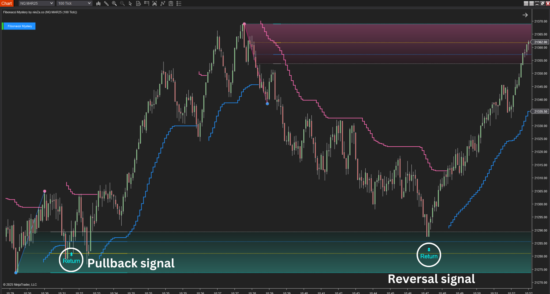 Fibonacci Mystery - NinjaTrader Fibonacci Indicator