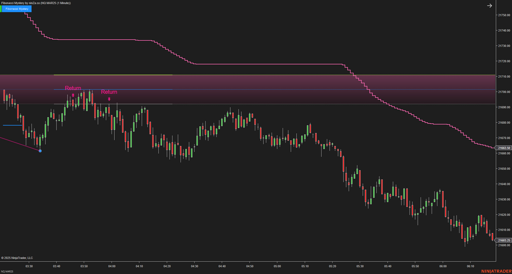 Fibonacci Mystery - NinjaTrader Fibonacci Indicator