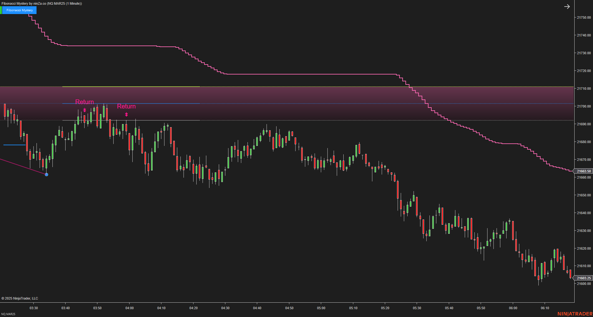 Fibonacci Mystery - NinjaTrader Fibonacci Indicator