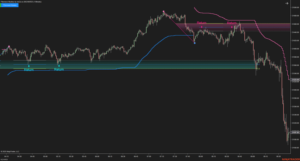 Fibonacci Mystery - NinjaTrader Fibonacci Indicator