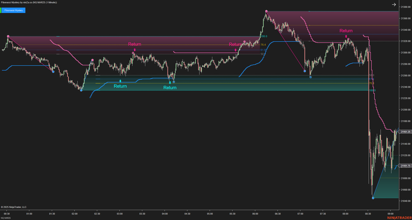 Fibonacci Mystery - NinjaTrader Fibonacci Indicator