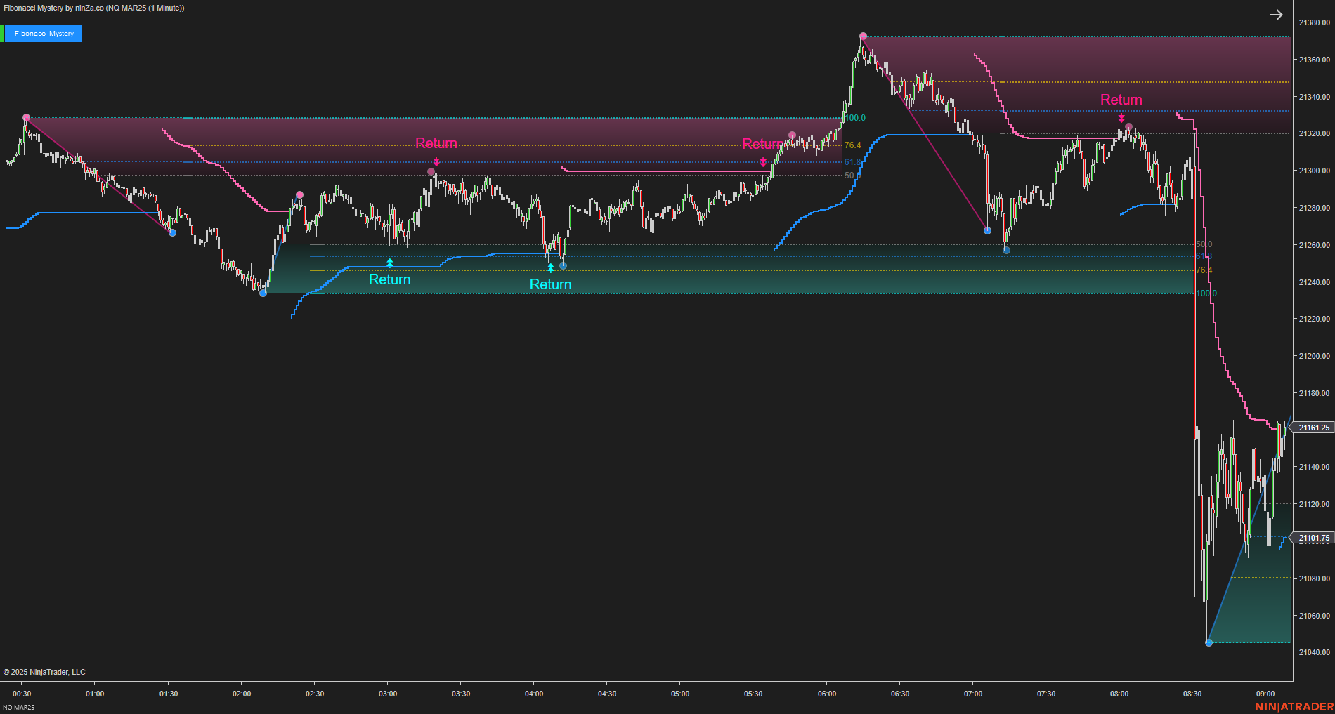 Fibonacci Mystery - NinjaTrader Fibonacci Indicator