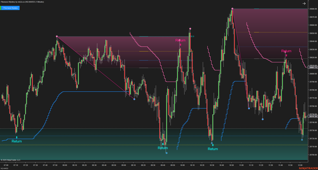 Fibonacci Mystery - NinjaTrader Fibonacci Indicator