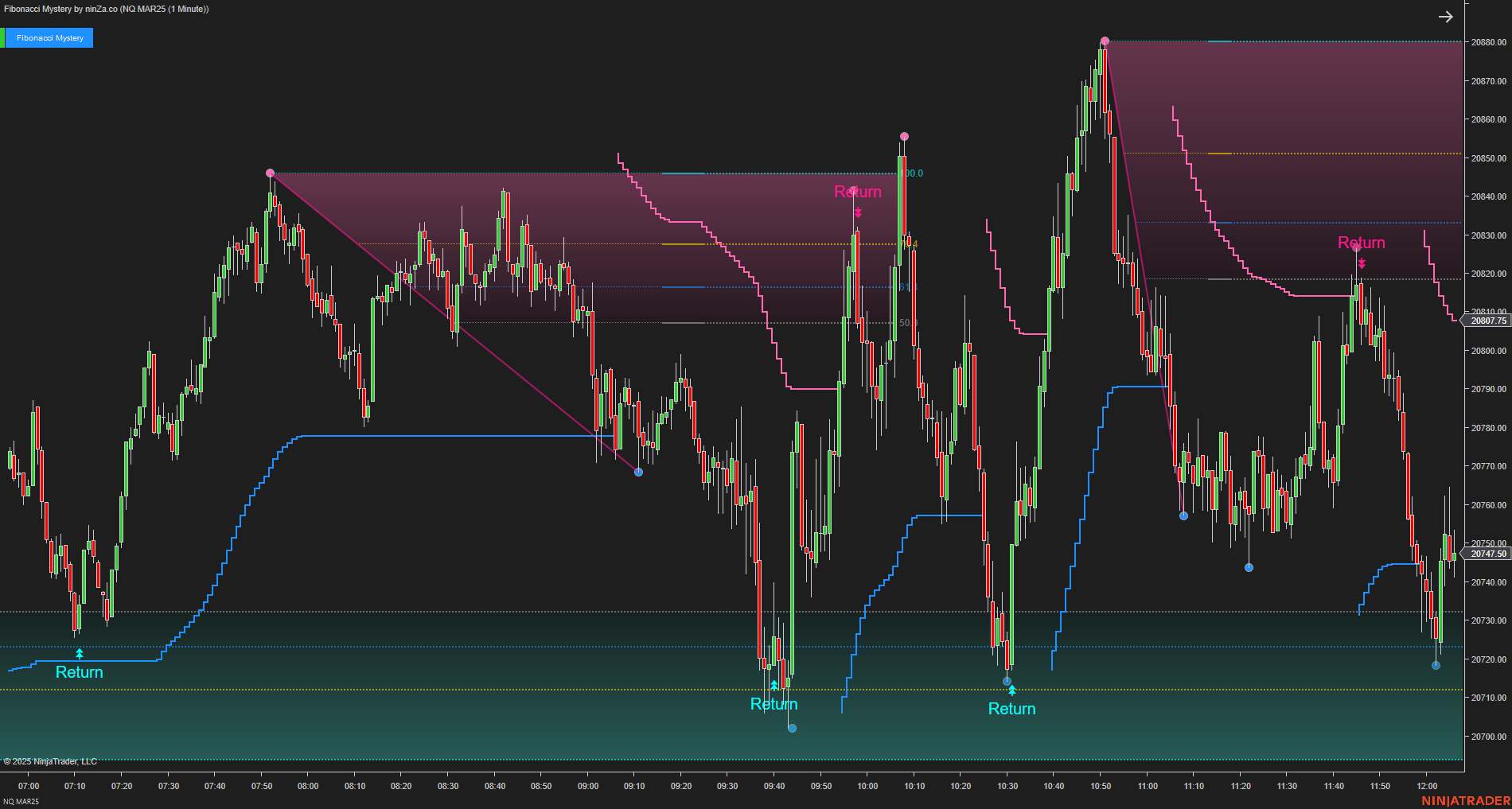 Fibonacci Mystery - NinjaTrader Fibonacci Indicator
