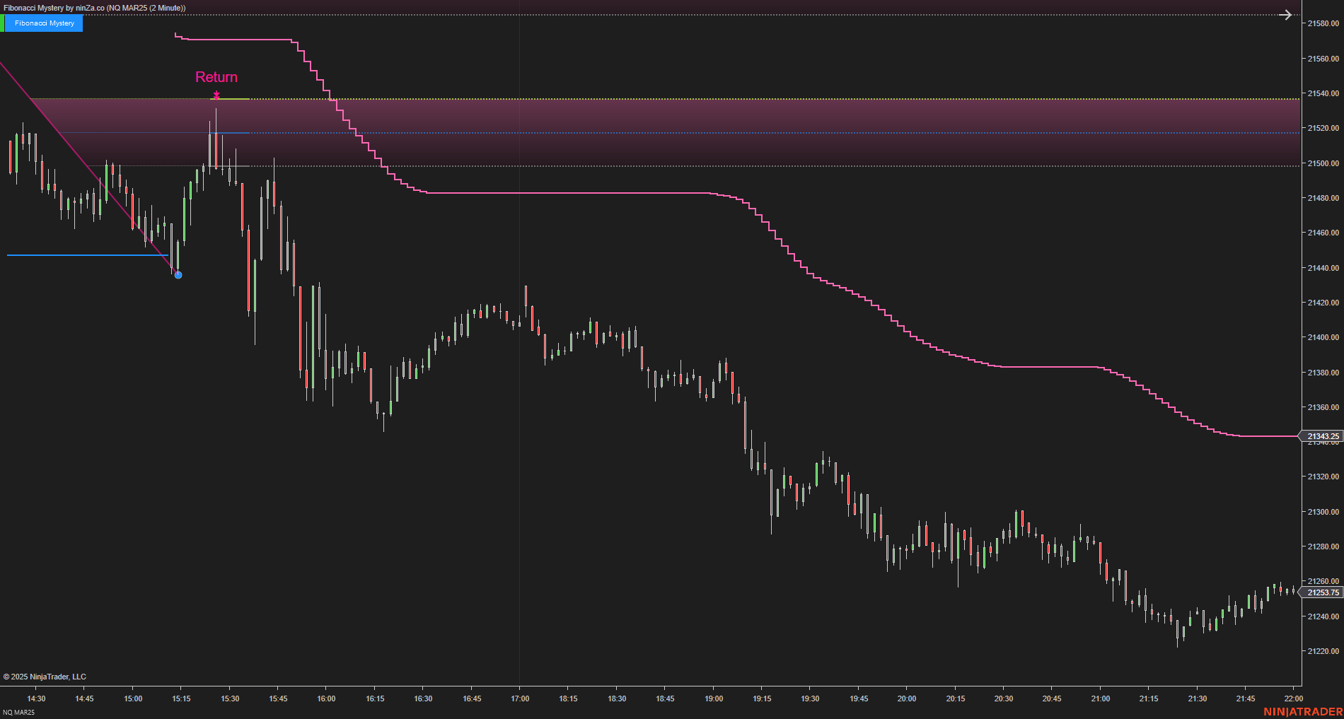 Fibonacci Mystery - NinjaTrader Fibonacci Indicator
