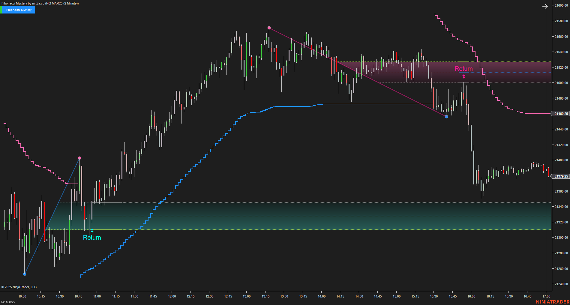 Fibonacci Mystery - NinjaTrader Fibonacci Indicator