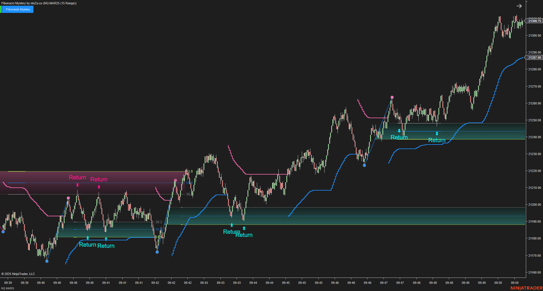Fibonacci Mystery - NinjaTrader Fibonacci Indicator