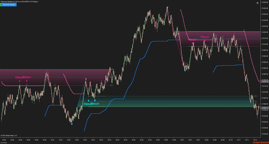 Fibonacci Mystery - NinjaTrader Fibonacci Indicator