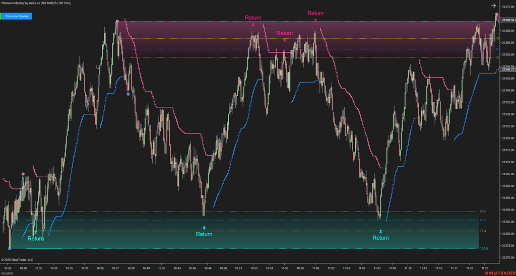 Fibonacci Mystery - NinjaTrader Fibonacci Indicator