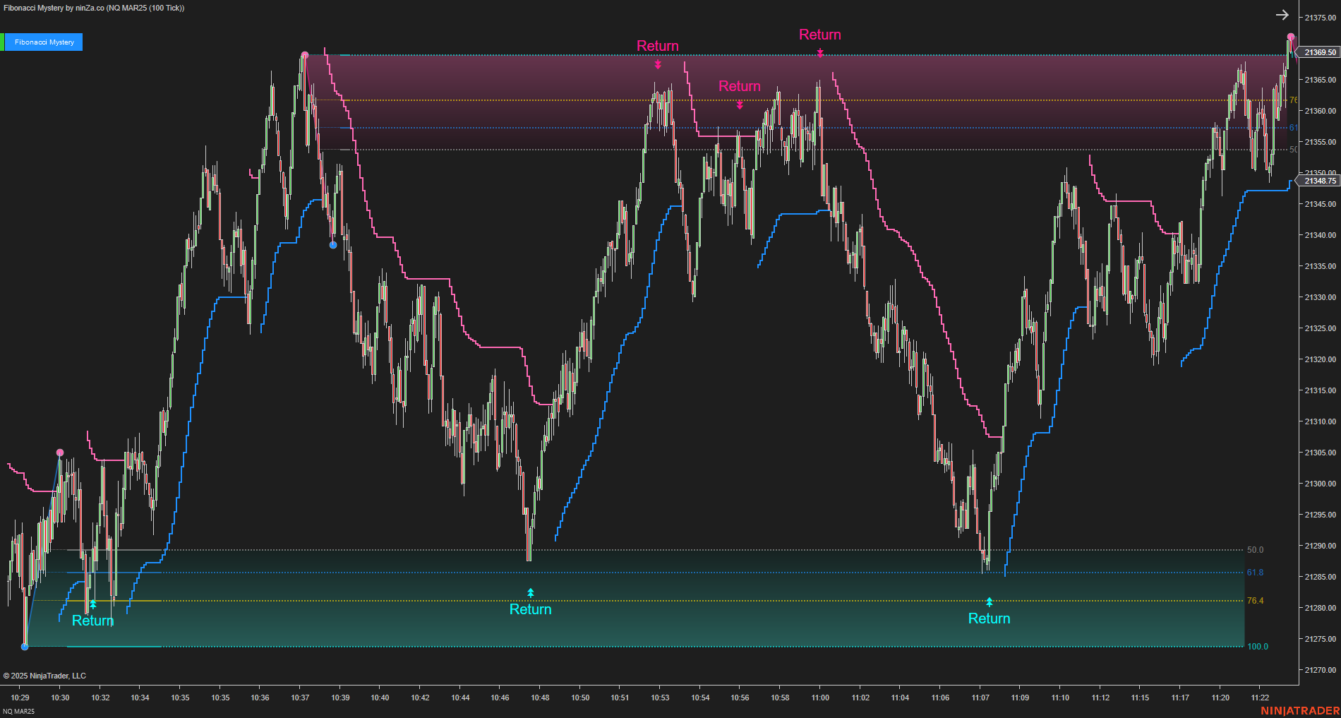 Fibonacci Mystery - NinjaTrader Fibonacci Indicator